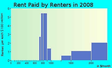 Rent paid by renters in 2009 in Bloomingdale Oaks in Valrico neighborhood in FL
