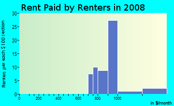 Rent paid by renters in 2009 in Bloomingdale Woods Condo in Valrico neighborhood in FL