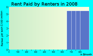 Rent paid by renters in 2009 in Bryan Oaks Reserve in Brandon neighborhood in FL