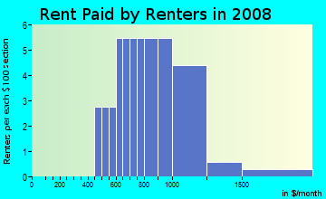 Rent paid by renters in 2009 in Buckhorn Creek in Brandon neighborhood in FL