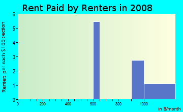 Rent paid by renters in 2009 in Clifton Gardens in Brandon neighborhood in FL