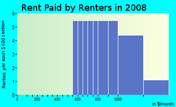 Rent paid by renters in 2009 in Countryside Manor in Brandon neighborhood in FL