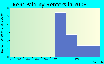 Rent paid by renters in 2009 in Crosby Crossings in Valrico neighborhood in FL