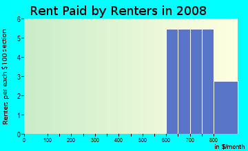 Rent paid by renters in 2009 in Dolphin Cove in Apollo Beach neighborhood in FL