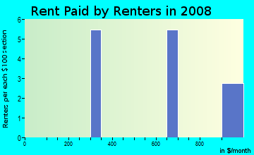 Rent paid by renters in 2009 in Dover Woods in Dover neighborhood in FL