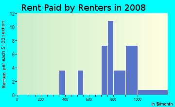 Rent paid by renters in 2009 in Williams Towne in Acworth neighborhood in GA
