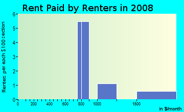 Rent paid by renters in 2009 in Brookhaven in Atlanta neighborhood in GA