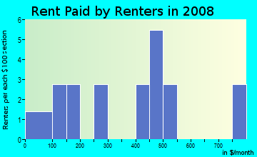 Rent paid by renters in 2009 in Glenridge Court in Atlanta neighborhood in GA