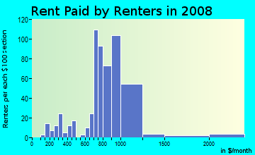 Rent paid by renters in 2009 in Providence Place in Atlanta neighborhood in GA
