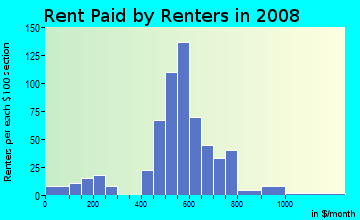 Rent paid by renters in 2009 in Crestview in Mobile neighborhood in AL
