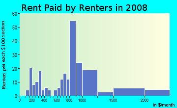 Rent paid by renters in 2009 in Hallie Hills in Atlanta neighborhood in GA