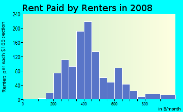 Rent paid by renters in 2009 in Cuyler-Brownsville in Savannah neighborhood in GA