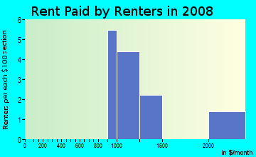Rent paid by renters in 2009 in Victoria Downs in Woodstock neighborhood in GA