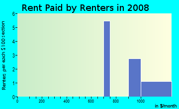 Rent paid by renters in 2009 in Townview in Woodstock neighborhood in GA
