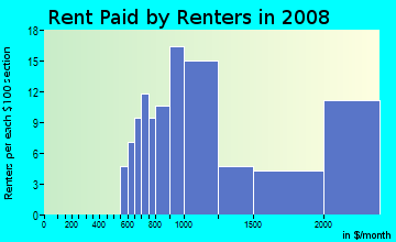 Rent paid by renters in 2009 in Waterford in Atlanta neighborhood in GA