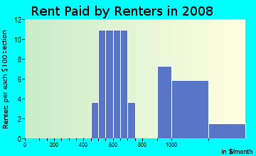Rent paid by renters in 2009 in Woodlands in Woodstock neighborhood in GA