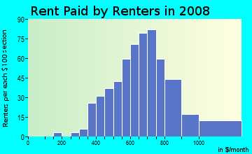 Rent paid by renters in 2009 in Spring Field Place in Woodstock neighborhood in GA