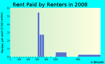 Rent paid by renters in 2009 in Southfork in Woodstock neighborhood in GA