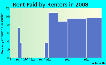 Rent paid by renters in 2009 in Ashford Chase in Atlanta neighborhood in GA