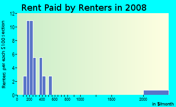 Rent paid by renters in 2009 in Forestwood Lane in Atlanta neighborhood in GA