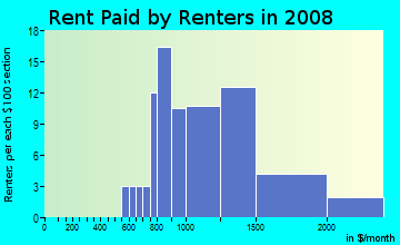 Rent paid by renters in 2009 in Aberdeen Forest in Atlanta neighborhood in GA