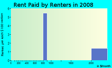 Rent paid by renters in 2009 in Powers Lake in Atlanta neighborhood in GA