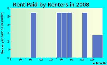 Rent paid by renters in 2009 in Eagles Grove in Atlanta neighborhood in GA