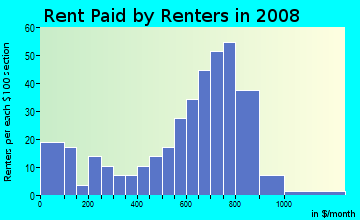 Rent paid by renters in 2009 in Forest Acres in Atlanta neighborhood in GA