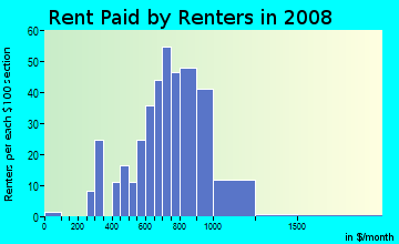 Rent paid by renters in 2009 in Harmony Heights in Atlanta neighborhood in GA