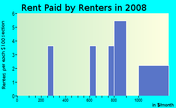Rent paid by renters in 2009 in Briers North in Atlanta neighborhood in GA