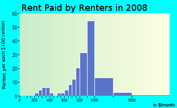 Rent paid by renters in 2009 in Huntington Estates in Atlanta neighborhood in GA