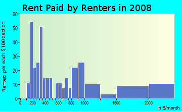 Rent paid by renters in 2009 in Lakeshore in Atlanta neighborhood in GA