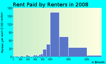 Rent paid by renters in 2009 in Benton Woods in Atlanta neighborhood in GA