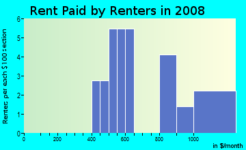 Rent paid by renters in 2009 in Little River in Woodstock neighborhood in GA