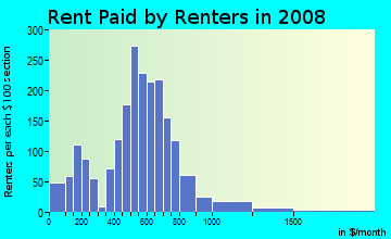 Rent paid by renters in 2009 in Historic College Park in Atlanta neighborhood in GA
