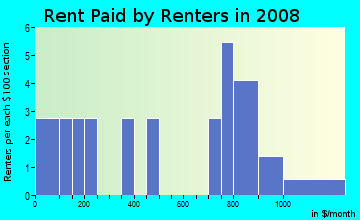 Rent paid by renters in 2009 in Ladds in Cartersville neighborhood in GA
