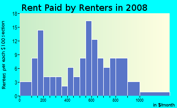 Rent paid by renters in 2009 in Downtown Business District in Cartersville neighborhood in GA