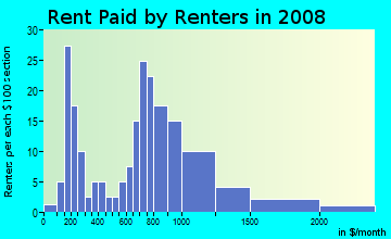 Rent paid by renters in 2009 in Atkins Park in Atlanta neighborhood in GA