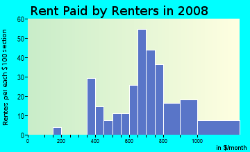 Rent paid by renters in 2009 in Baker Hills in Atlanta neighborhood in GA