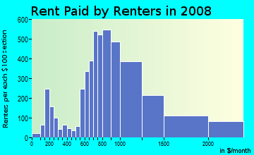 Rent paid by renters in 2009 in Virginia Highland in Atlanta neighborhood in GA