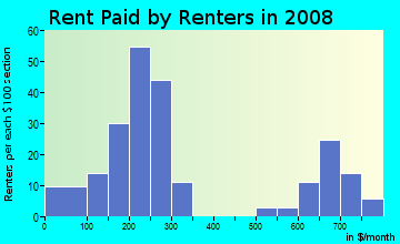 Rent paid by renters in 2009 in Carver Homes in Atlanta neighborhood in GA