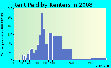 Rent paid by renters in 2009 in Fairburn Heights in Atlanta neighborhood in GA