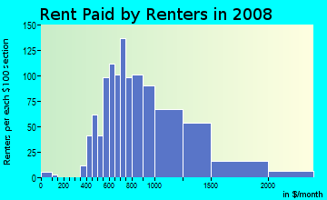 Rent paid by renters in 2009 in Home Park in Atlanta neighborhood in GA