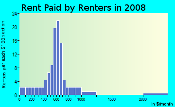 Rent paid by renters in 2009 in Morningside-Lenox Park in Atlanta neighborhood in GA