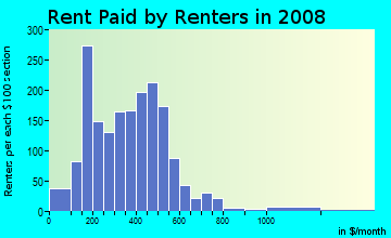 Rent paid by renters in 2009 in Mechanicsville in Atlanta neighborhood in GA