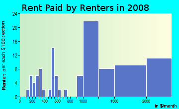 Rent paid by renters in 2009 in Oakcliff in Atlanta neighborhood in GA