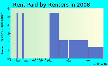 Rent paid by renters in 2008 in Piney Grove in Atlanta neighborhood in GA