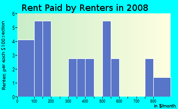 Rent paid by renters in 2009 in Piney Grove in Atlanta neighborhood in GA