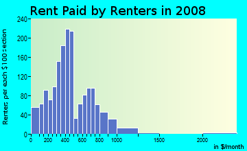 Rent paid by renters in 2009 in Pittsburgh in Atlanta neighborhood in GA