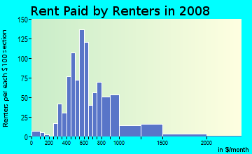 Rent paid by renters in 2009 in St. Charles Greenwood in Atlanta neighborhood in GA